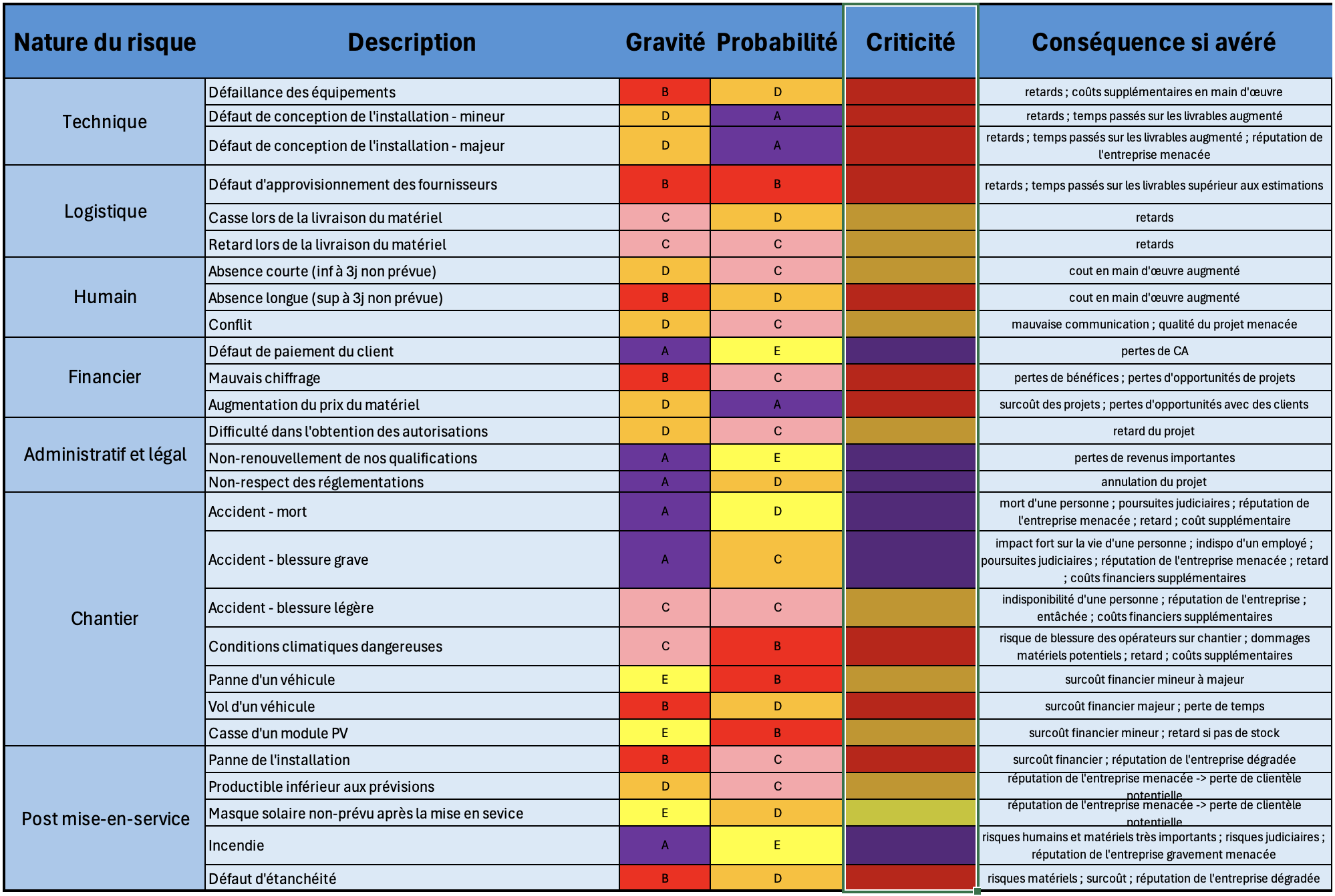 Analyse des risques
