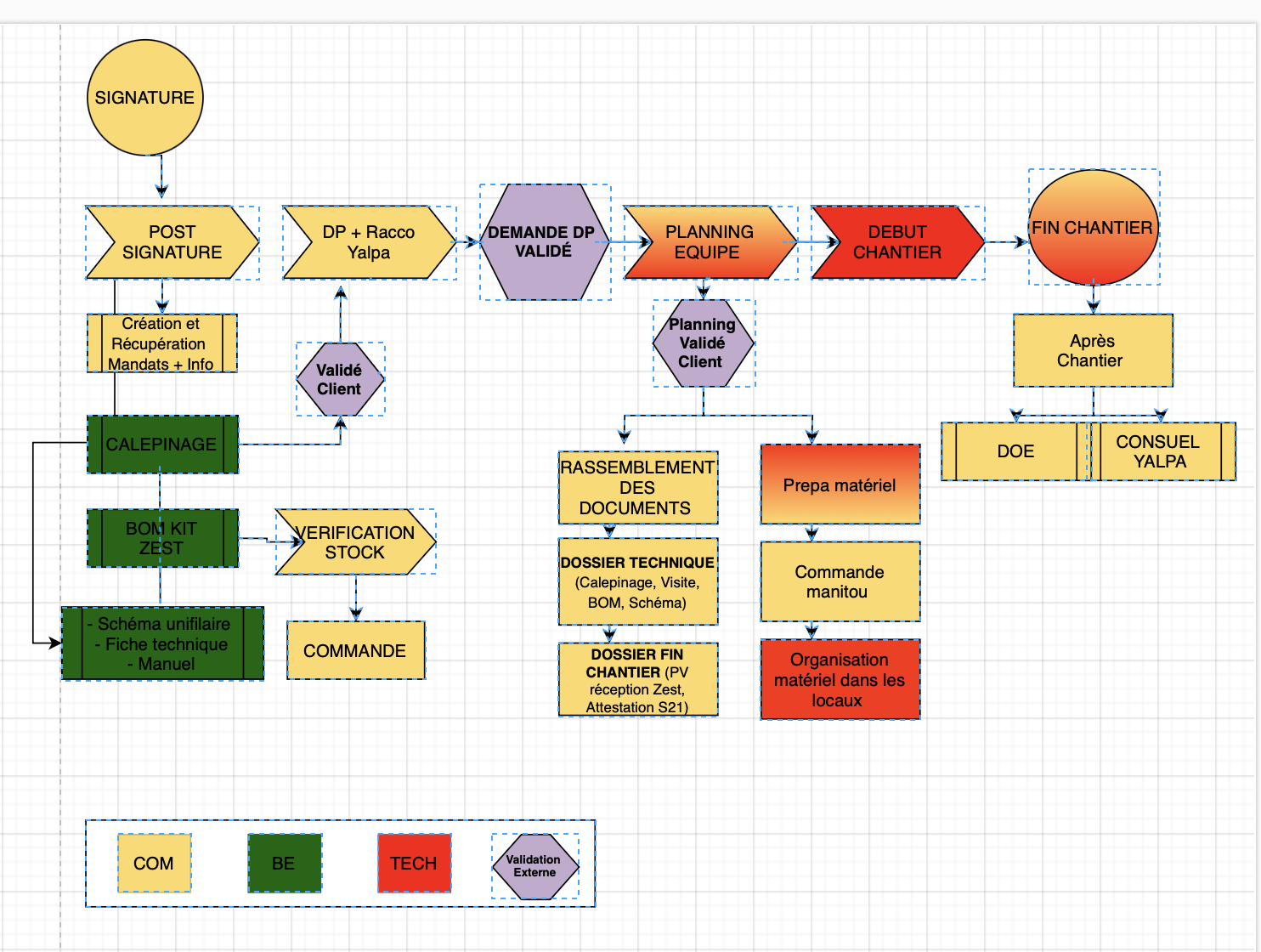 Fichier:Process Après vente .png